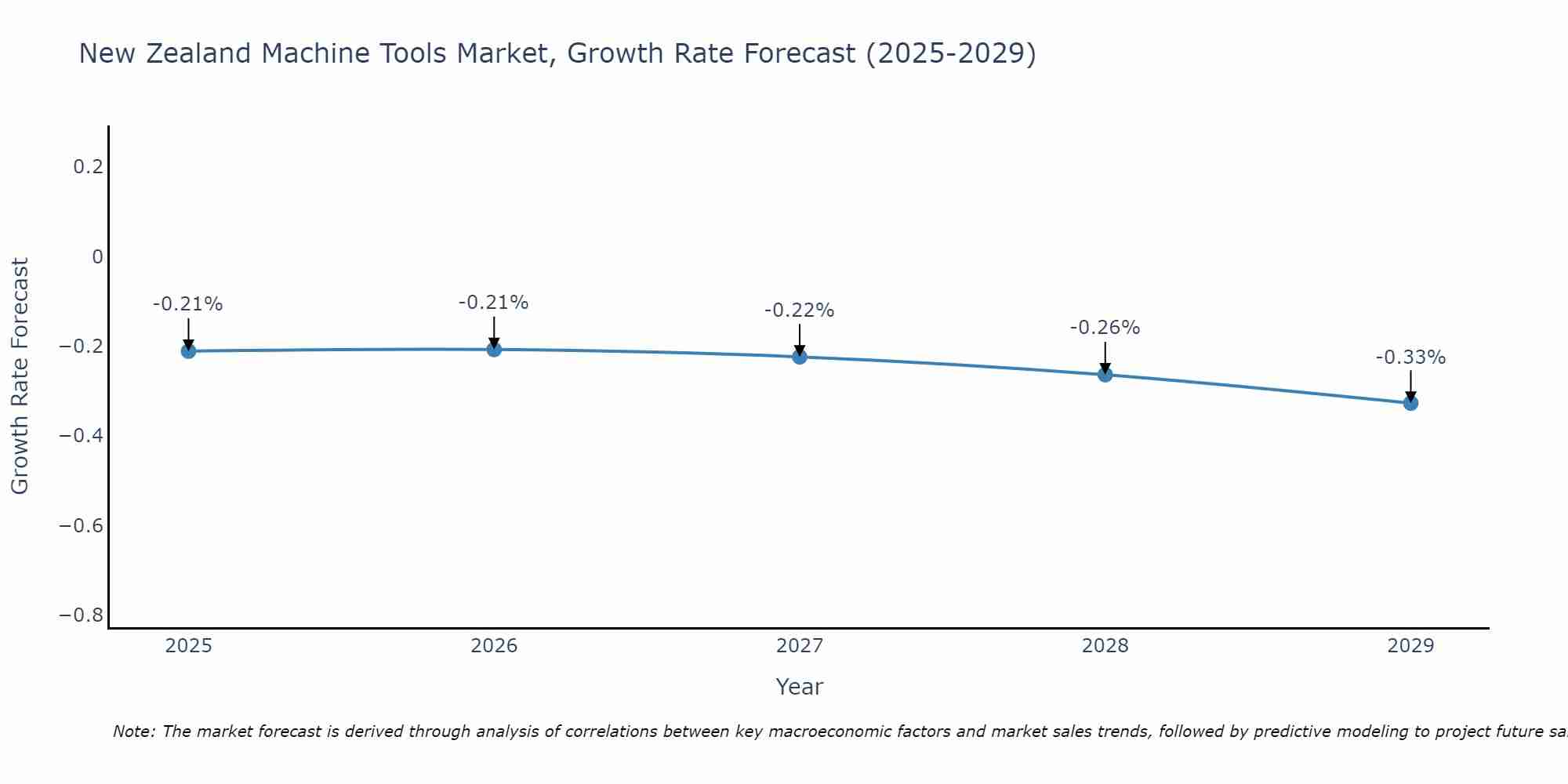 New Zealand Machine Tools Market Growth Rate